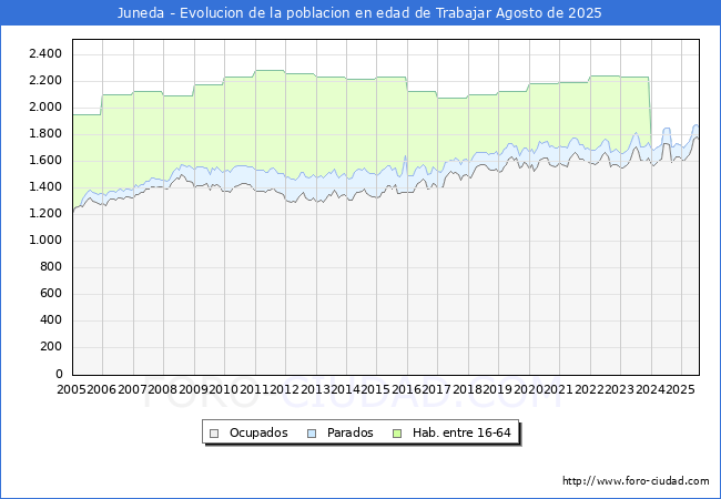Evolucin Afiliados a la Seguridad Social, parados y poblacin en edad de trabajar para el Municipio de Juneda hasta Agosto del 2025.