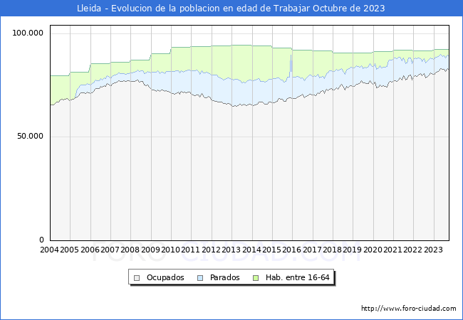 Evolucin Afiliados a la Seguridad Social, parados y poblacin en edad de trabajar para el Municipio de Lleida hasta Octubre del 2023.