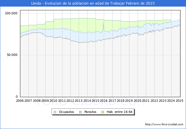 Evolucin Afiliados a la Seguridad Social, parados y poblacin en edad de trabajar para el Municipio de Lleida hasta Febrero del 2025.