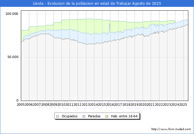 Evolucin Afiliados a la Seguridad Social, parados y poblacin en edad de trabajar para el Municipio de Lleida hasta Agosto del 2025.