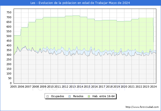 Evolucin Afiliados a la Seguridad Social, parados y poblacin en edad de trabajar para el Municipio de Les hasta Mayo del 2024.