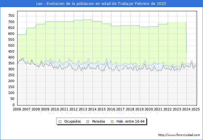 Evolucin Afiliados a la Seguridad Social, parados y poblacin en edad de trabajar para el Municipio de Les hasta Febrero del 2025.