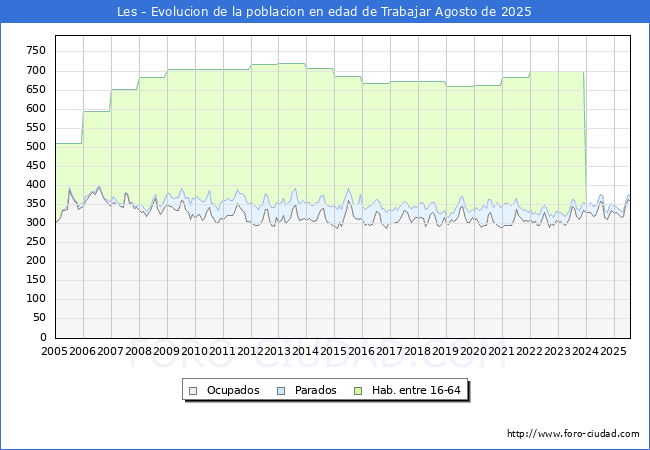Evolucin Afiliados a la Seguridad Social, parados y poblacin en edad de trabajar para el Municipio de Les hasta Agosto del 2025.