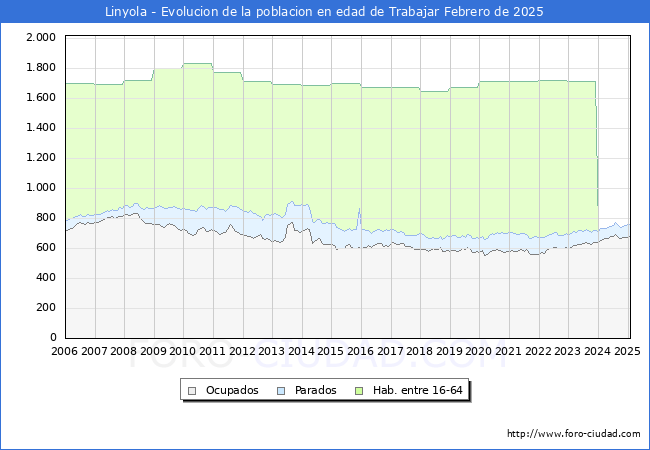 Evolucin Afiliados a la Seguridad Social, parados y poblacin en edad de trabajar para el Municipio de Linyola hasta Febrero del 2025.