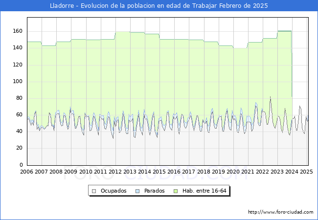 Evolucin Afiliados a la Seguridad Social, parados y poblacin en edad de trabajar para el Municipio de Lladorre hasta Febrero del 2025.