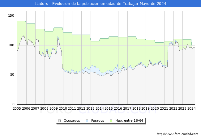 Evolucin Afiliados a la Seguridad Social, parados y poblacin en edad de trabajar para el Municipio de Lladurs hasta Mayo del 2024.