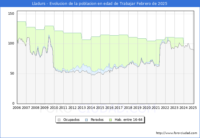 Evolucin Afiliados a la Seguridad Social, parados y poblacin en edad de trabajar para el Municipio de Lladurs hasta Febrero del 2025.
