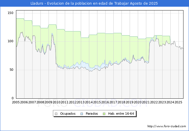 Evolucin Afiliados a la Seguridad Social, parados y poblacin en edad de trabajar para el Municipio de Lladurs hasta Agosto del 2025.