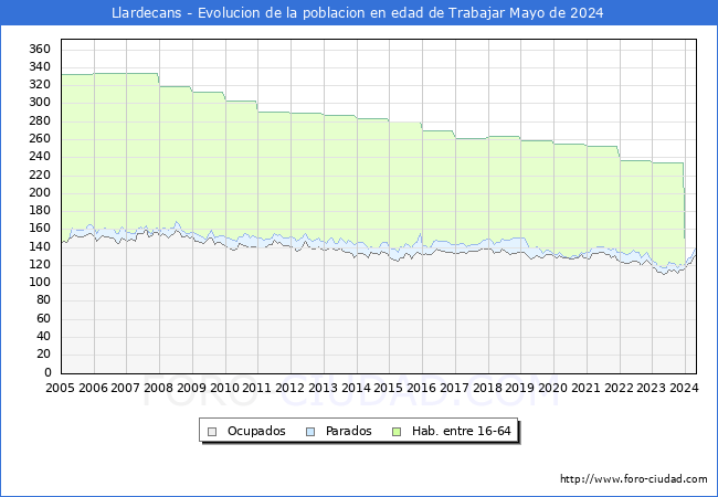 Evolucin Afiliados a la Seguridad Social, parados y poblacin en edad de trabajar para el Municipio de Llardecans hasta Mayo del 2024.