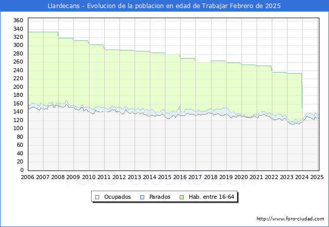 Evolucin Afiliados a la Seguridad Social, parados y poblacin en edad de trabajar para el Municipio de Llardecans hasta Febrero del 2025.