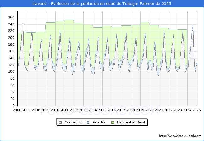 Evolucin Afiliados a la Seguridad Social, parados y poblacin en edad de trabajar para el Municipio de Llavors hasta Febrero del 2025.
