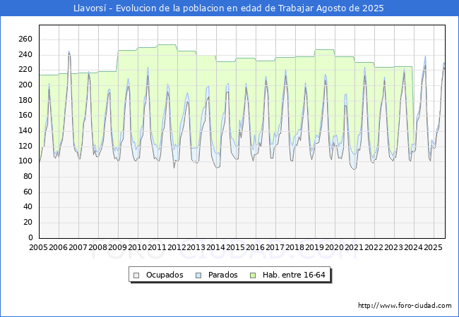 Evoluci�n Afiliados a la Seguridad Social, parados y poblaci�n en edad de trabajar para el Municipio de Llavors� hasta Agosto del 2025.