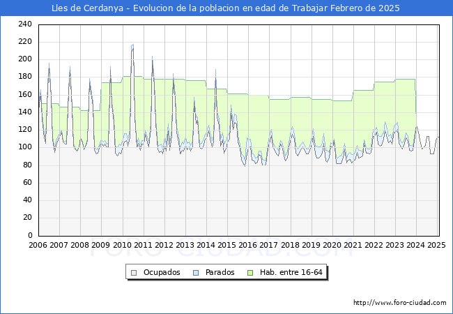 Evolucin Afiliados a la Seguridad Social, parados y poblacin en edad de trabajar para el Municipio de Lles de Cerdanya hasta Febrero del 2025.
