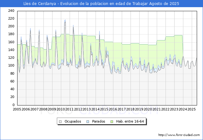 Evolucin Afiliados a la Seguridad Social, parados y poblacin en edad de trabajar para el Municipio de Lles de Cerdanya hasta Agosto del 2025.