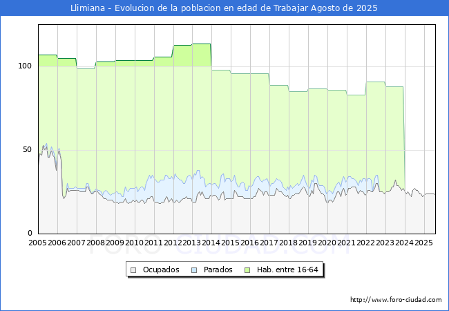 Evolucin Afiliados a la Seguridad Social, parados y poblacin en edad de trabajar para el Municipio de Llimiana hasta Agosto del 2025.
