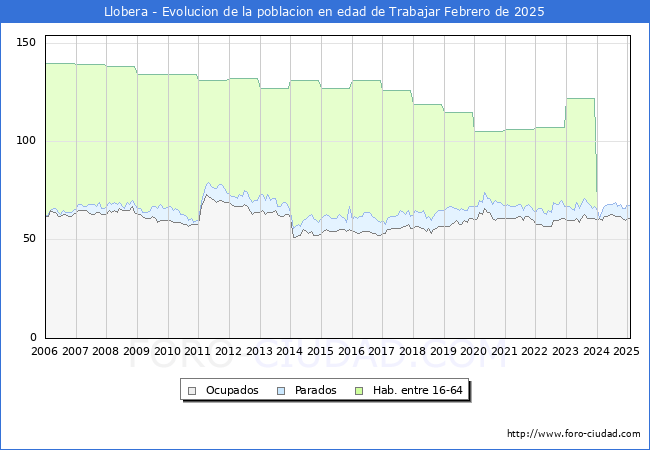 Evolucin Afiliados a la Seguridad Social, parados y poblacin en edad de trabajar para el Municipio de Llobera hasta Febrero del 2025.