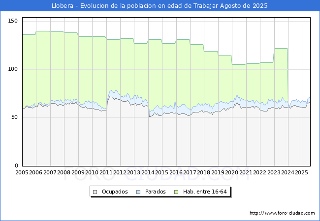 Evolucin Afiliados a la Seguridad Social, parados y poblacin en edad de trabajar para el Municipio de Llobera hasta Agosto del 2025.