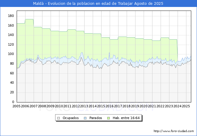 Evolucin Afiliados a la Seguridad Social, parados y poblacin en edad de trabajar para el Municipio de Mald hasta Agosto del 2025.