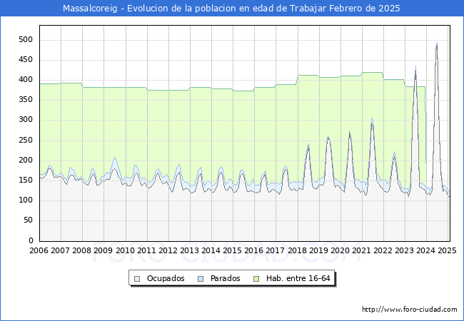 Evolucin Afiliados a la Seguridad Social, parados y poblacin en edad de trabajar para el Municipio de Massalcoreig hasta Febrero del 2025.