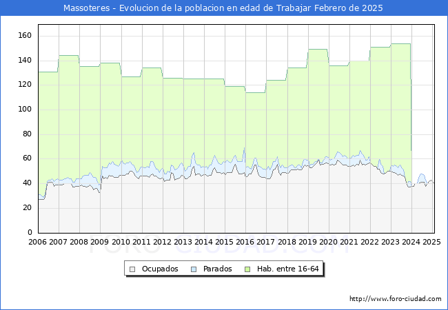 Evolucin Afiliados a la Seguridad Social, parados y poblacin en edad de trabajar para el Municipio de Massoteres hasta Febrero del 2025.