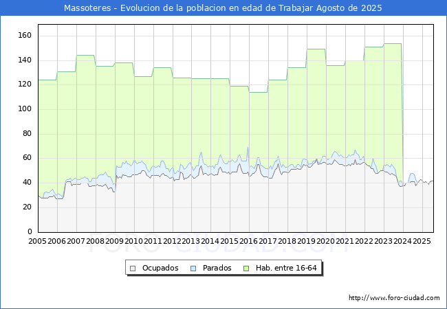Evolucin Afiliados a la Seguridad Social, parados y poblacin en edad de trabajar para el Municipio de Massoteres hasta Agosto del 2025.