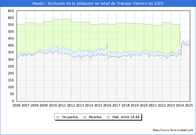 Evolucin Afiliados a la Seguridad Social, parados y poblacin en edad de trabajar para el Municipio de Maials hasta Febrero del 2025.