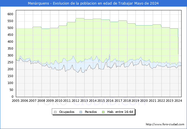 Evolucin Afiliados a la Seguridad Social, parados y poblacin en edad de trabajar para el Municipio de Menrguens hasta Mayo del 2024.