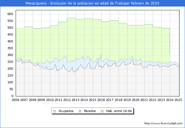 Evolucin Afiliados a la Seguridad Social, parados y poblacin en edad de trabajar para el Municipio de Menrguens hasta Febrero del 2025.