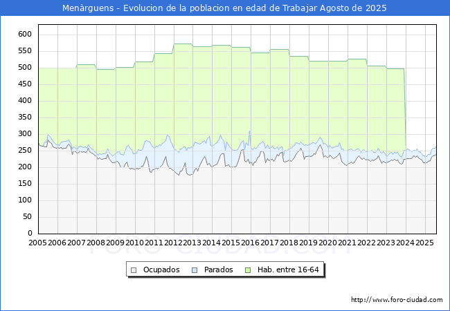 Evolucin Afiliados a la Seguridad Social, parados y poblacin en edad de trabajar para el Municipio de Menrguens hasta Agosto del 2025.