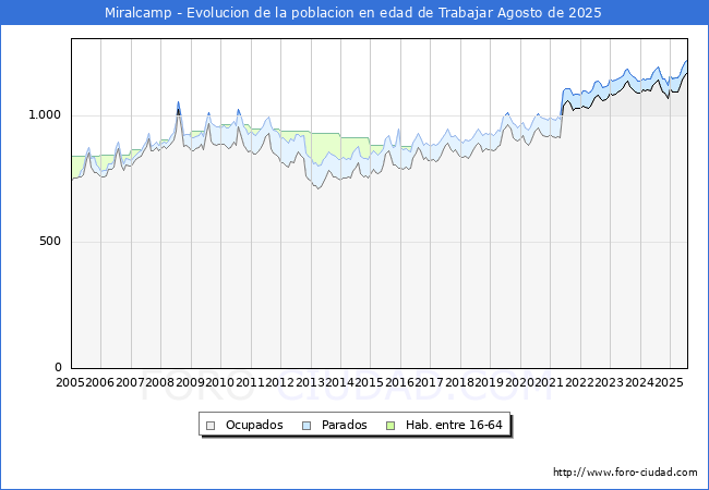 Evolucin Afiliados a la Seguridad Social, parados y poblacin en edad de trabajar para el Municipio de Miralcamp hasta Agosto del 2025.