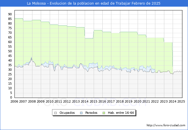 Evolucin Afiliados a la Seguridad Social, parados y poblacin en edad de trabajar para el Municipio de La Molsosa hasta Febrero del 2025.