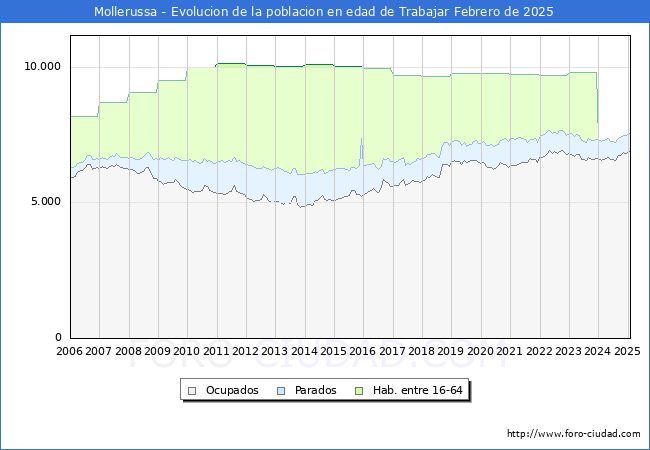 Evolucin Afiliados a la Seguridad Social, parados y poblacin en edad de trabajar para el Municipio de Mollerussa hasta Febrero del 2025.