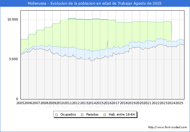 Evolucin Afiliados a la Seguridad Social, parados y poblacin en edad de trabajar para el Municipio de Mollerussa hasta Agosto del 2025.