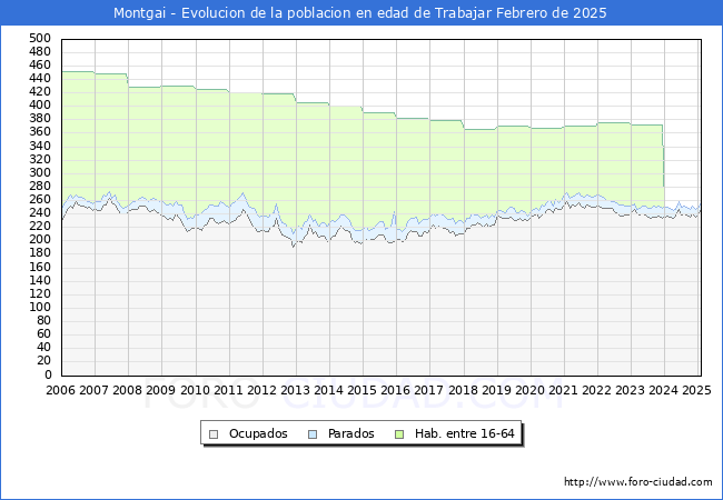 Evolucin Afiliados a la Seguridad Social, parados y poblacin en edad de trabajar para el Municipio de Montgai hasta Febrero del 2025.