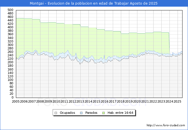 Evoluci�n Afiliados a la Seguridad Social, parados y poblaci�n en edad de trabajar para el Municipio de Montgai hasta Agosto del 2025.