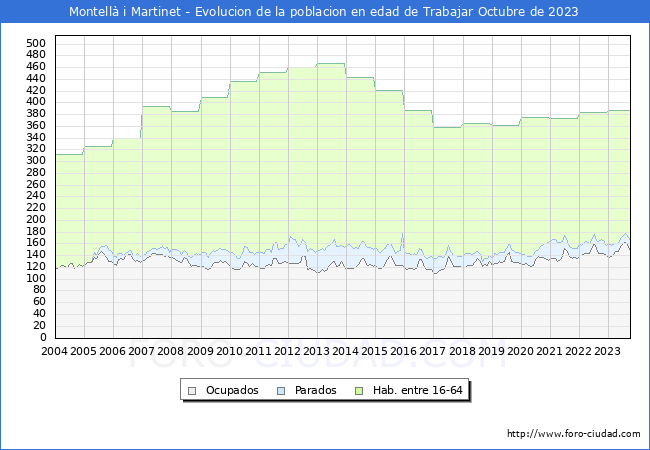 Evolucin Afiliados a la Seguridad Social, parados y poblacin en edad de trabajar para el Municipio de Montell i Martinet hasta Octubre del 2023.