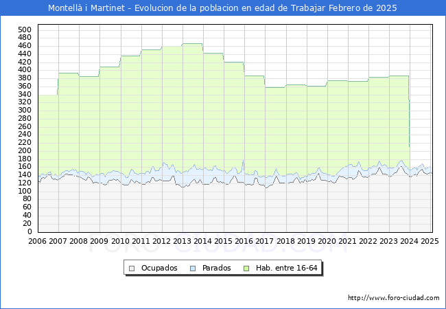 Evolucin Afiliados a la Seguridad Social, parados y poblacin en edad de trabajar para el Municipio de Montell i Martinet hasta Febrero del 2025.