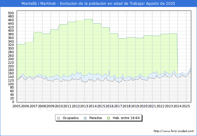 Evolucin Afiliados a la Seguridad Social, parados y poblacin en edad de trabajar para el Municipio de Montell i Martinet hasta Agosto del 2025.