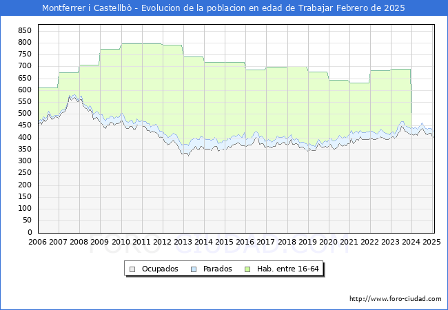 Evolucin Afiliados a la Seguridad Social, parados y poblacin en edad de trabajar para el Municipio de Montferrer i Castellb hasta Febrero del 2025.