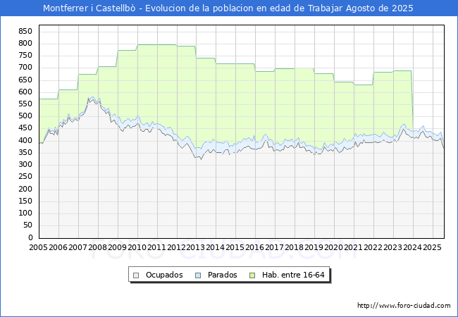 Evolucin Afiliados a la Seguridad Social, parados y poblacin en edad de trabajar para el Municipio de Montferrer i Castellb hasta Agosto del 2025.
