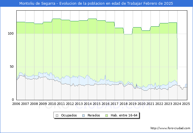 Evolucin Afiliados a la Seguridad Social, parados y poblacin en edad de trabajar para el Municipio de Montoliu de Segarra hasta Febrero del 2025.