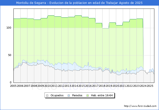 Evolucin Afiliados a la Seguridad Social, parados y poblacin en edad de trabajar para el Municipio de Montoliu de Segarra hasta Agosto del 2025.