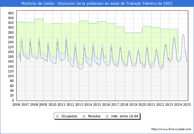 Evolucin Afiliados a la Seguridad Social, parados y poblacin en edad de trabajar para el Municipio de Montoliu de Lleida hasta Febrero del 2025.