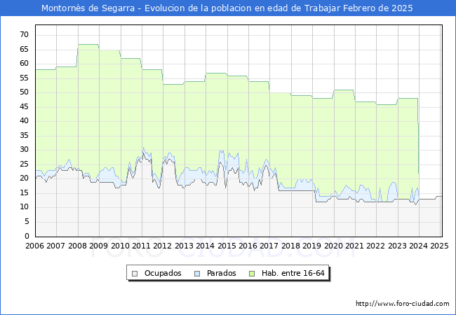 Evolucin Afiliados a la Seguridad Social, parados y poblacin en edad de trabajar para el Municipio de Montorns de Segarra hasta Febrero del 2025.