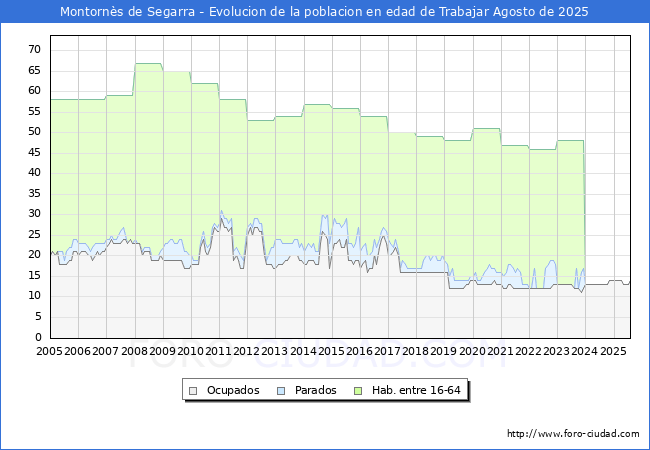 Evolucin Afiliados a la Seguridad Social, parados y poblacin en edad de trabajar para el Municipio de Montorns de Segarra hasta Agosto del 2025.
