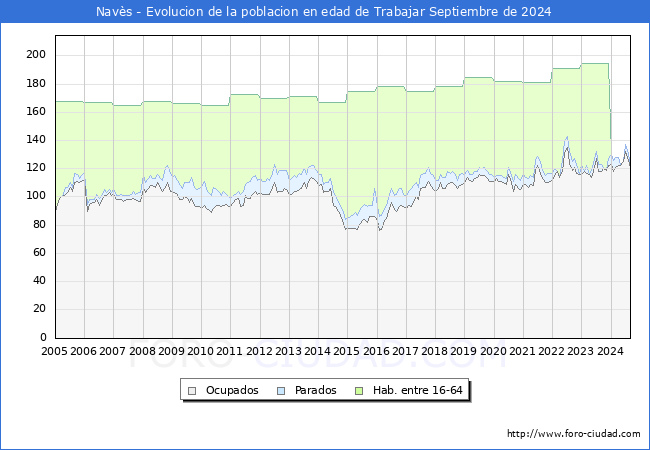 Evolucin Afiliados a la Seguridad Social, parados y poblacin en edad de trabajar para el Municipio de Navs hasta Septiembre del 2024.