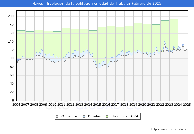 Evolucin Afiliados a la Seguridad Social, parados y poblacin en edad de trabajar para el Municipio de Navs hasta Febrero del 2025.