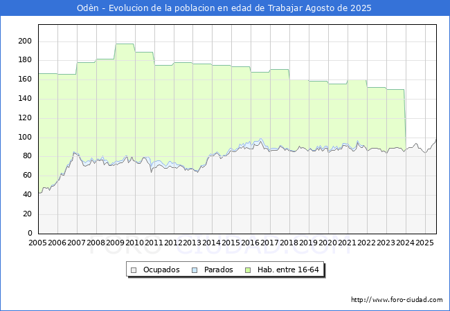 Evolucin Afiliados a la Seguridad Social, parados y poblacin en edad de trabajar para el Municipio de Odn hasta Agosto del 2025.