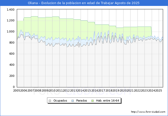 Evolucin Afiliados a la Seguridad Social, parados y poblacin en edad de trabajar para el Municipio de Oliana hasta Agosto del 2025.