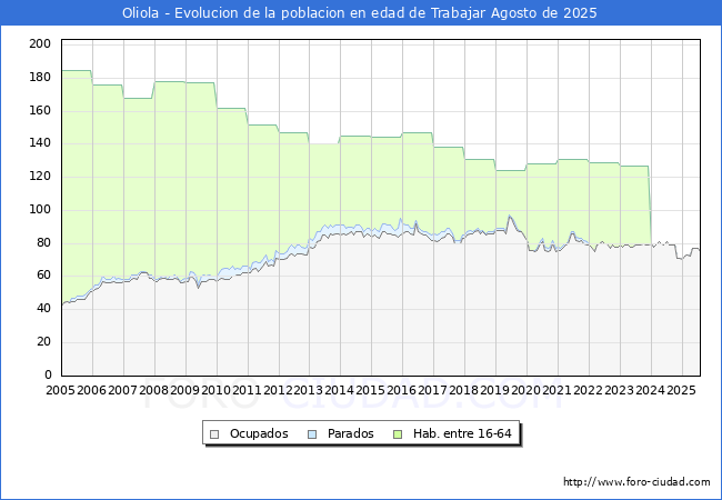 Evolucin Afiliados a la Seguridad Social, parados y poblacin en edad de trabajar para el Municipio de Oliola hasta Agosto del 2025.